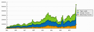 Weekly traffic, from the site's start in 2012 up till March of this year.