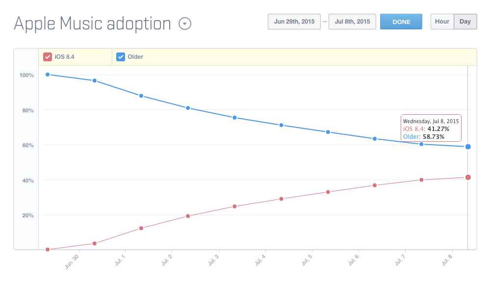 music stats apple music